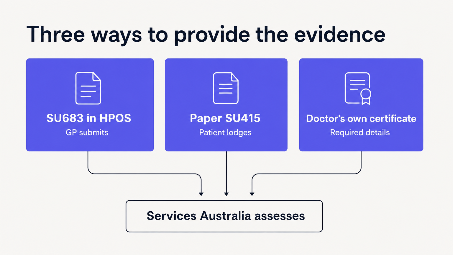 Three evidence routes for a Centrelink medical certificate: SU683 in HPOS, paper SU415 and a doctor's own certificate, all assessed by Services Australia.