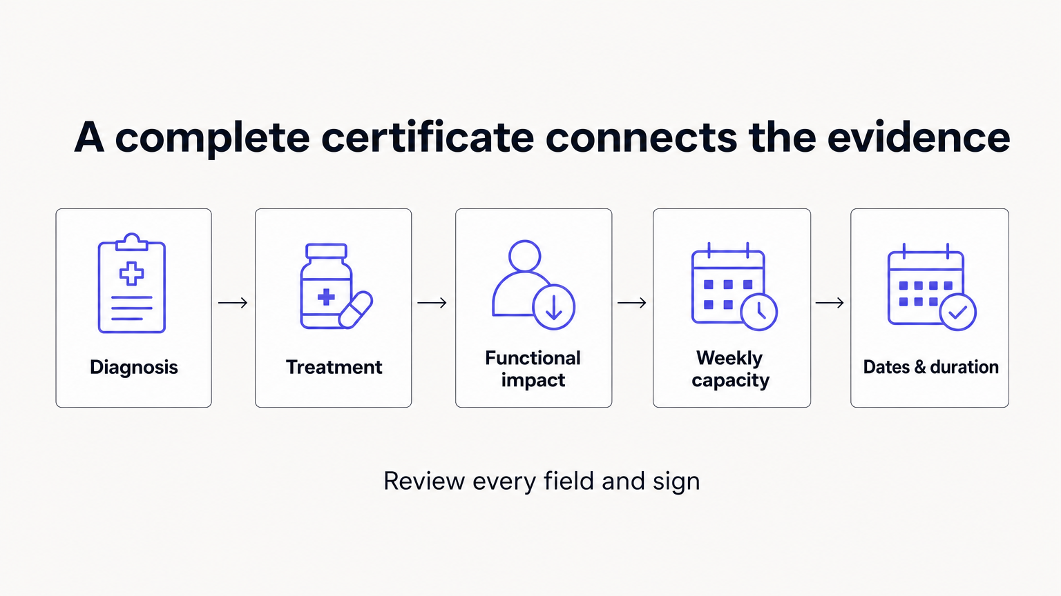 A complete Centrelink medical certificate connects diagnosis, treatment, functional impact, weekly capacity, and dates and duration.