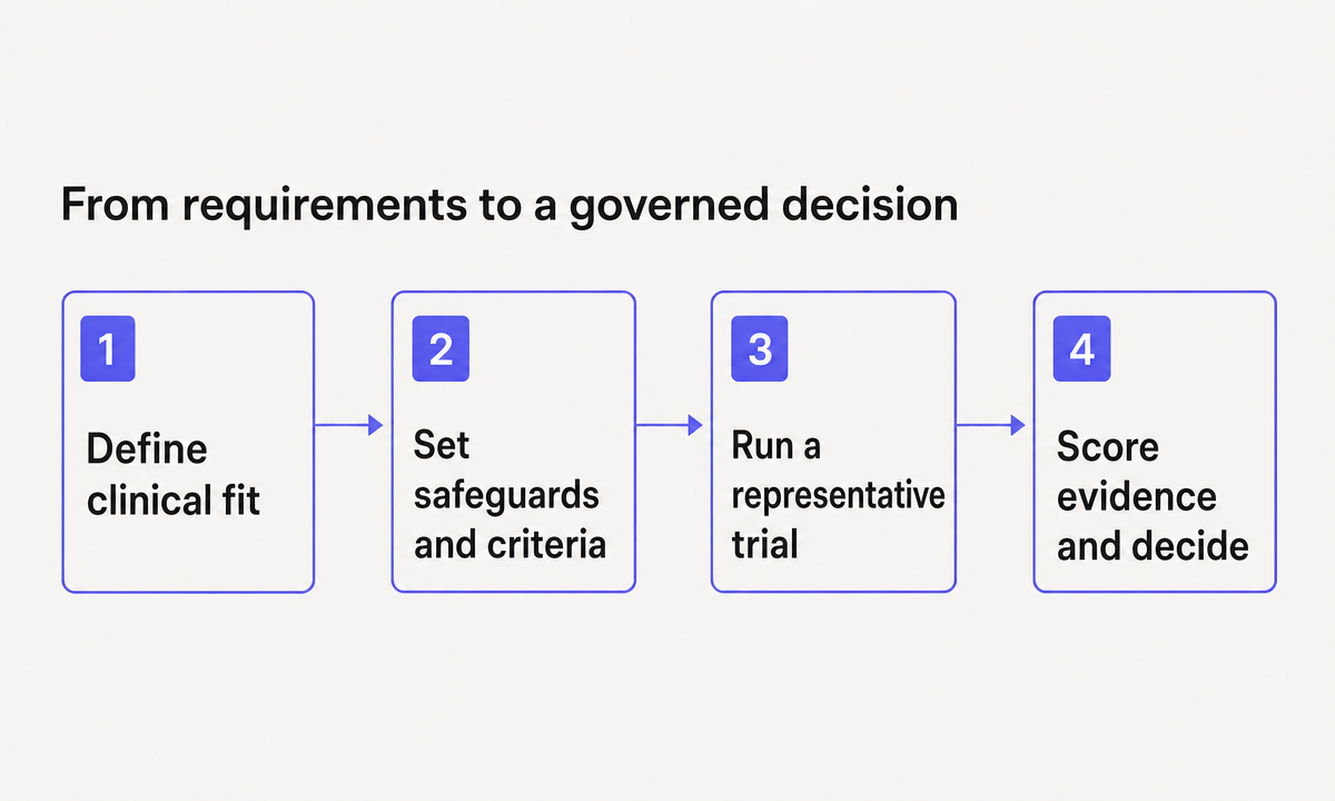 Four phases of evaluating medical scribe software: define clinical fit, set safeguards and acceptance criteria, run a representative trial, then score the evidence and decide.