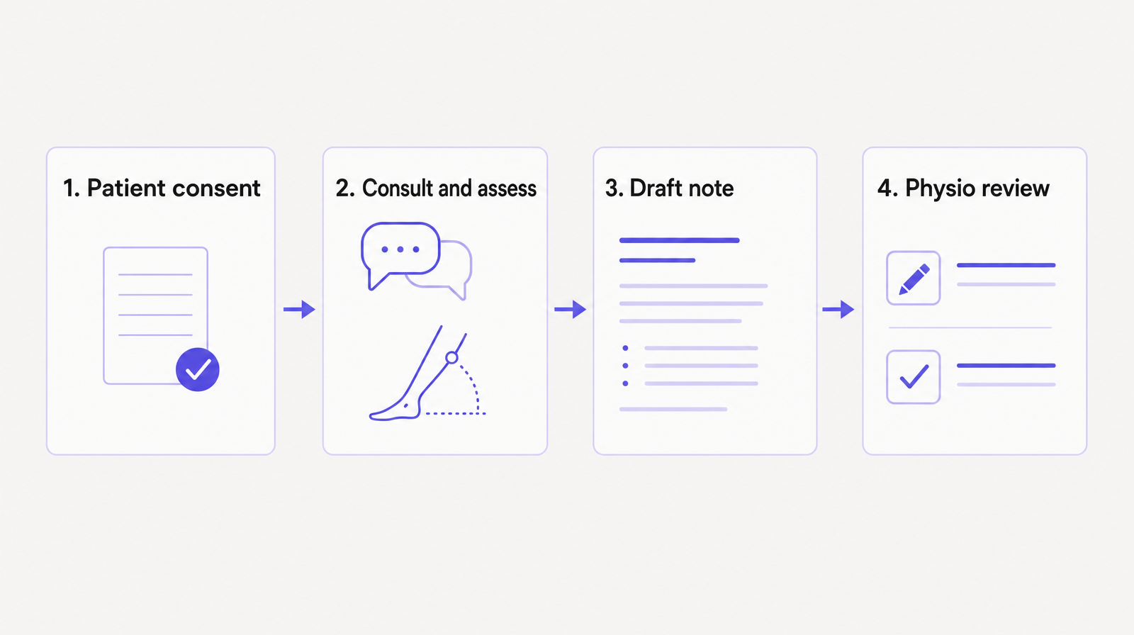 A four-step physiotherapy AI scribe workflow: patient consent, consult and assessment, draft note, and physiotherapist review.