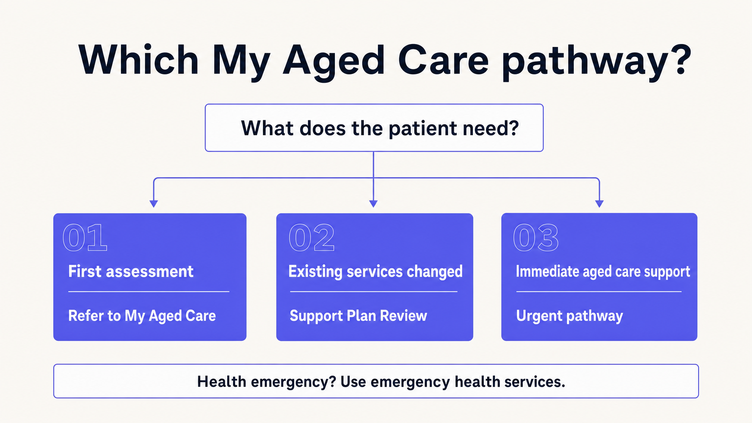 Decision map showing first assessment, Support Plan Review and urgent My Aged Care pathways, with health emergencies kept separate.