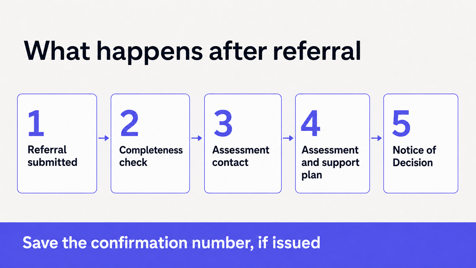 Timeline from My Aged Care referral submission through completeness check, assessment contact, support plan and Notice of Decision.