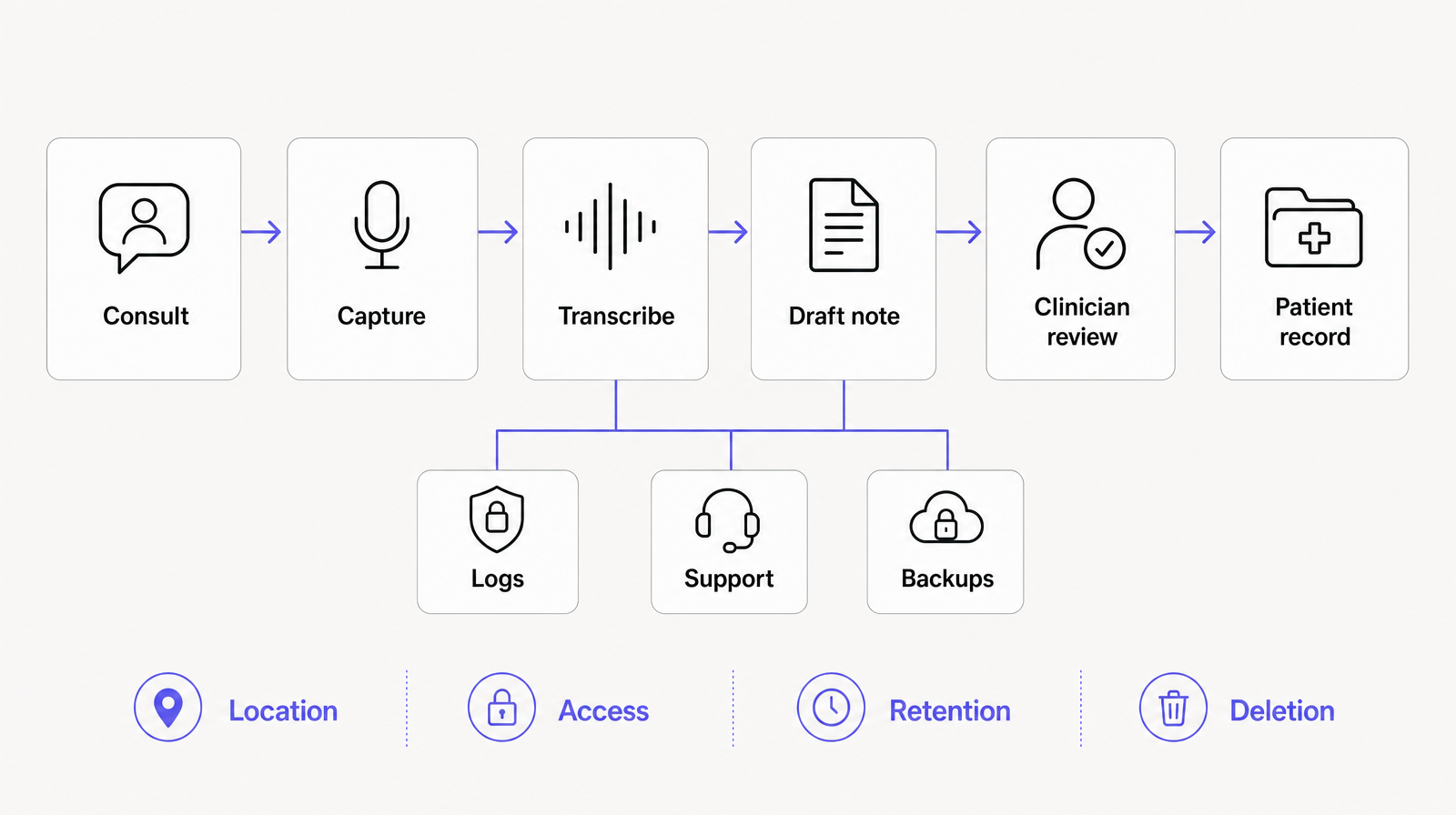 AI scribe data flow with logs, support and backups branching from the main clinical documentation workflow.