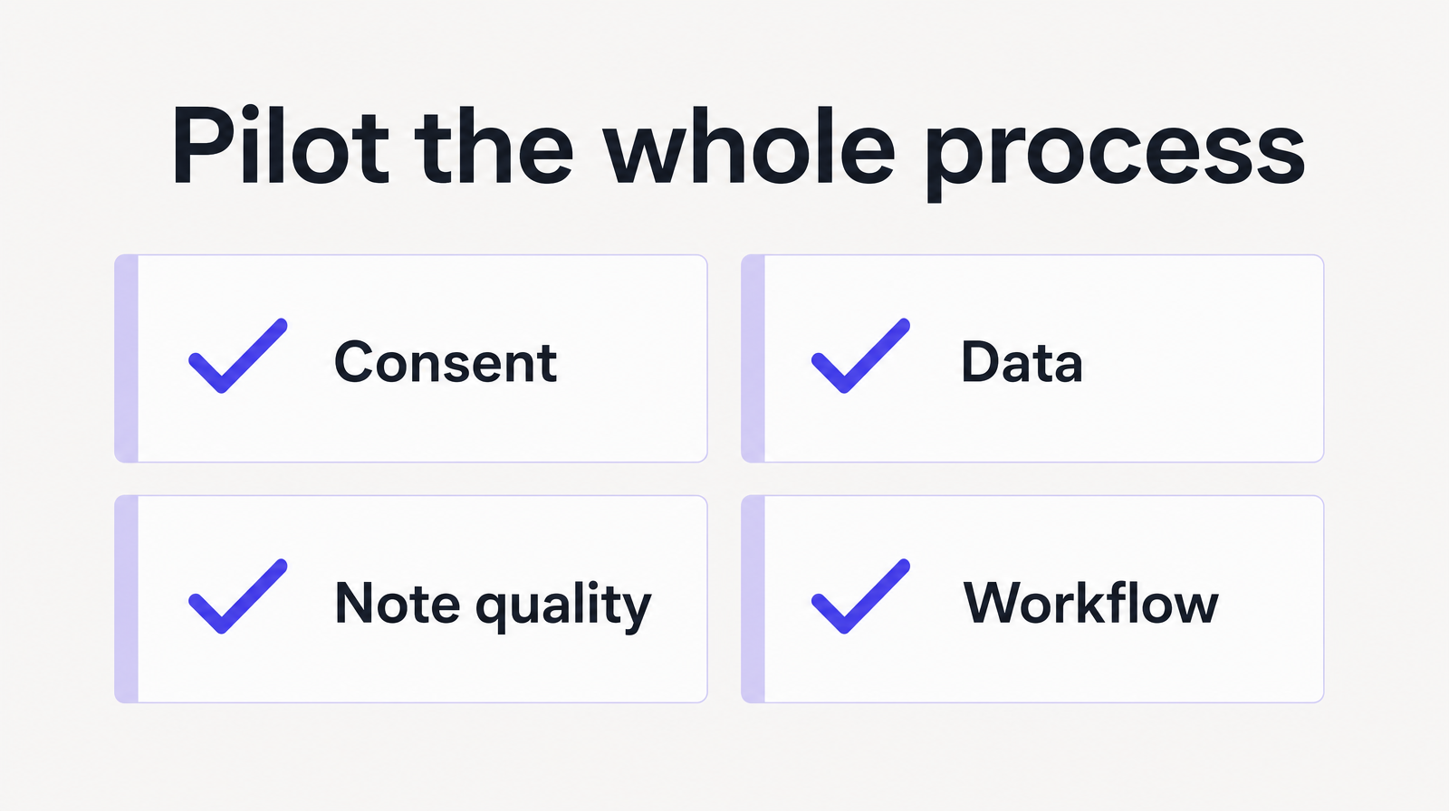 Pilot checklist covering consent, data, note quality and workflow