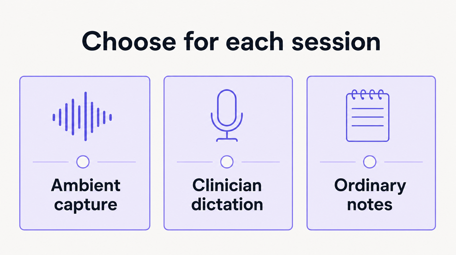 Three note-capture choices for a psychology session: ambient capture, clinician dictation and ordinary notes