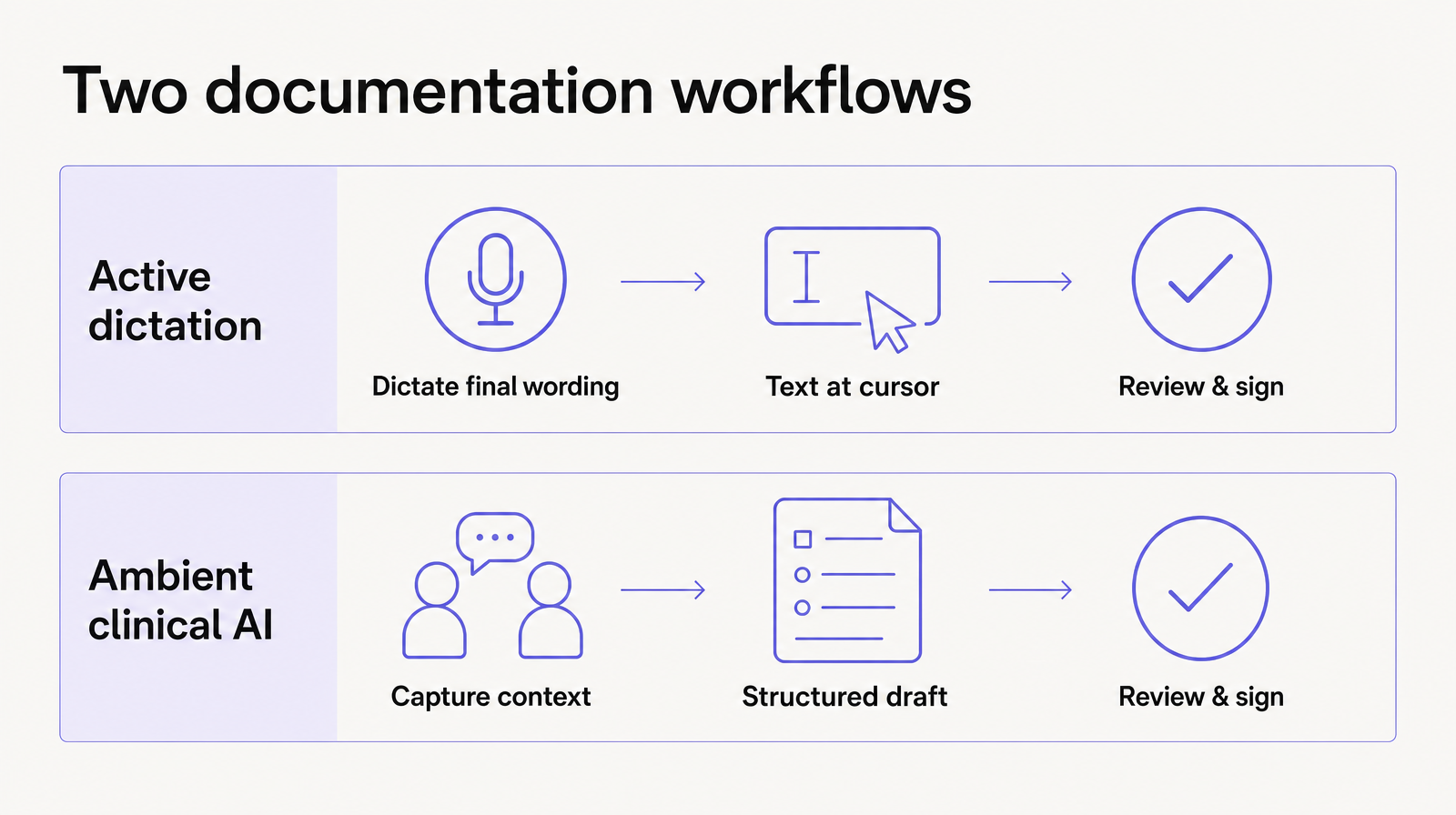 Active dictation sends final wording to the cursor, while ambient clinical AI turns captured context into a structured draft for review