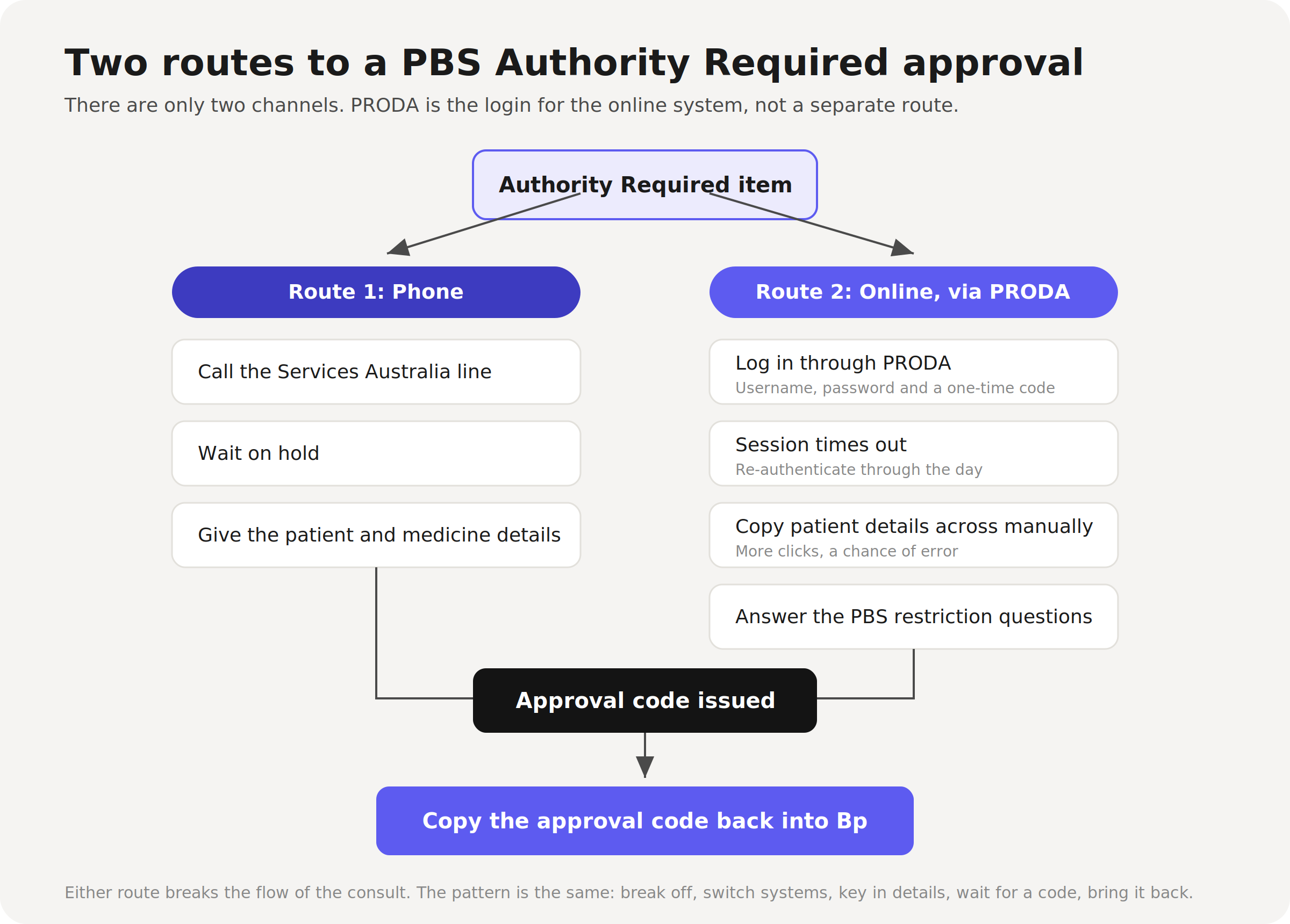 The two routes to a PBS Authority Required approval: the phone line, or PBS Authorities Online via PRODA, both ending in copying the approval code back into Bp.