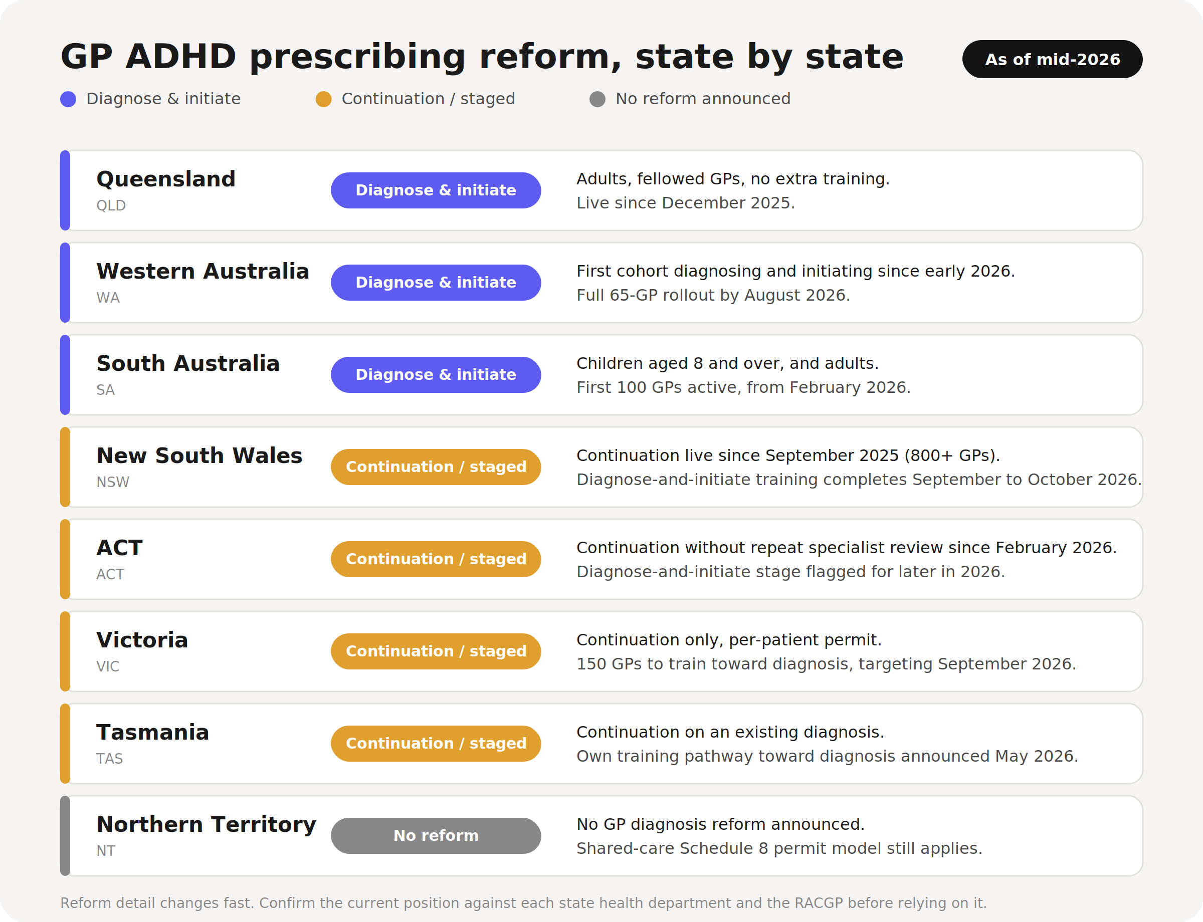 GP ADHD prescribing reform by Australian state and territory as of mid-2026, showing which allow GP diagnosis and initiation, which are continuation or staged, and which have no reform.