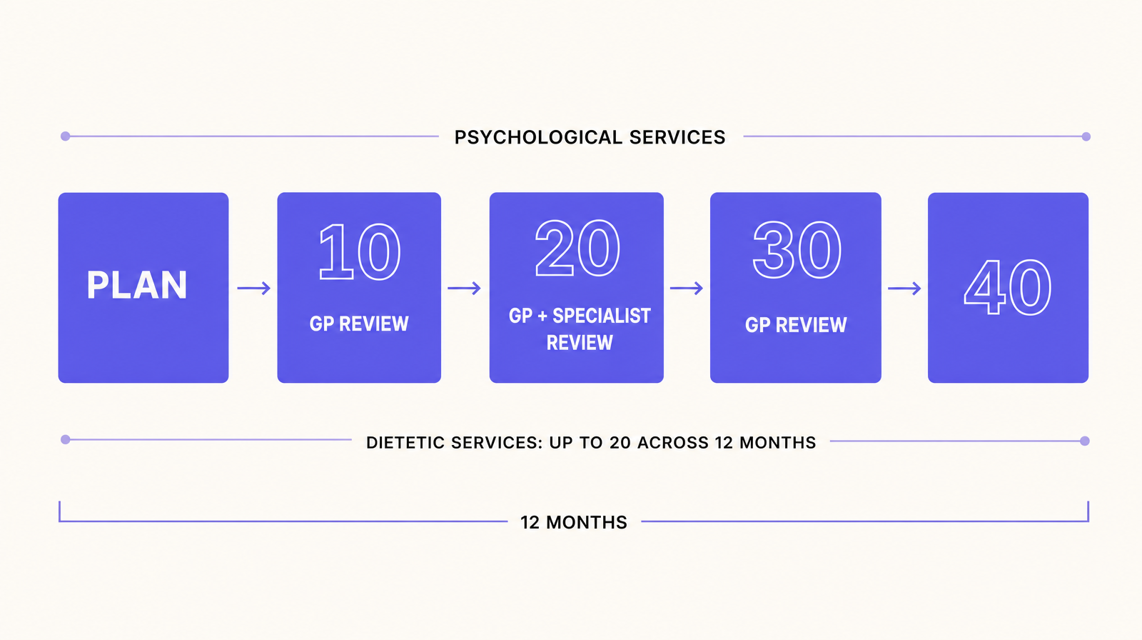 Medicare eating disorder plan pathway with reviews after 10, 20 and 30 psychological services