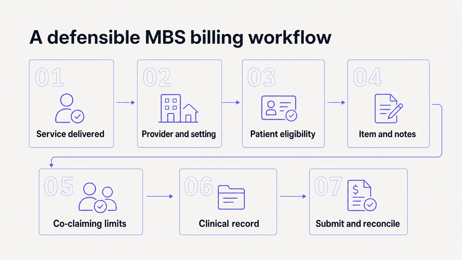 Seven-step MBS billing workflow from service delivery to claim reconciliation
