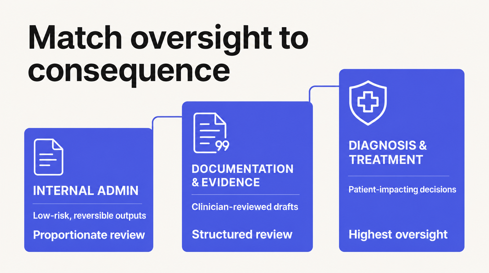 Three-step risk ladder matching internal admin, documentation and clinical decisions to proportionate oversight
