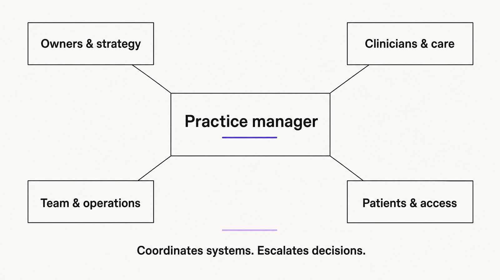 Practice manager connects owners, clinicians, patients and practice operations