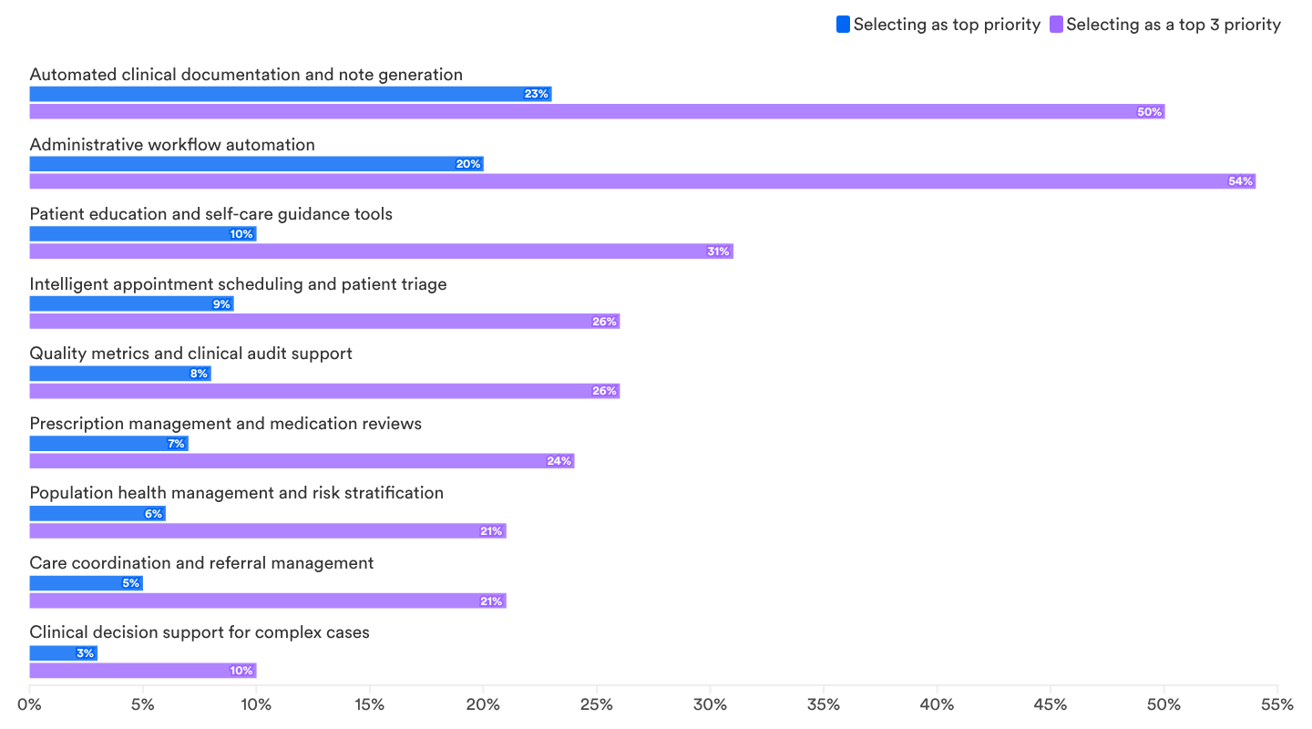 Bar chart showing GPs prioritised automated documentation and administrative workflow automation over clinical decision support
