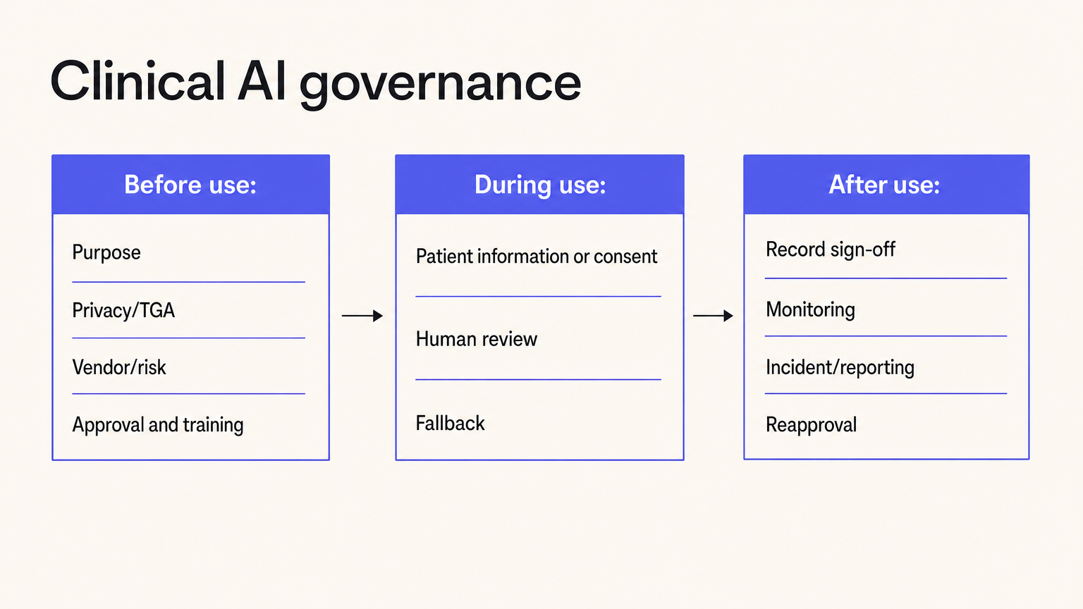 Clinical AI governance controls before, during and after use