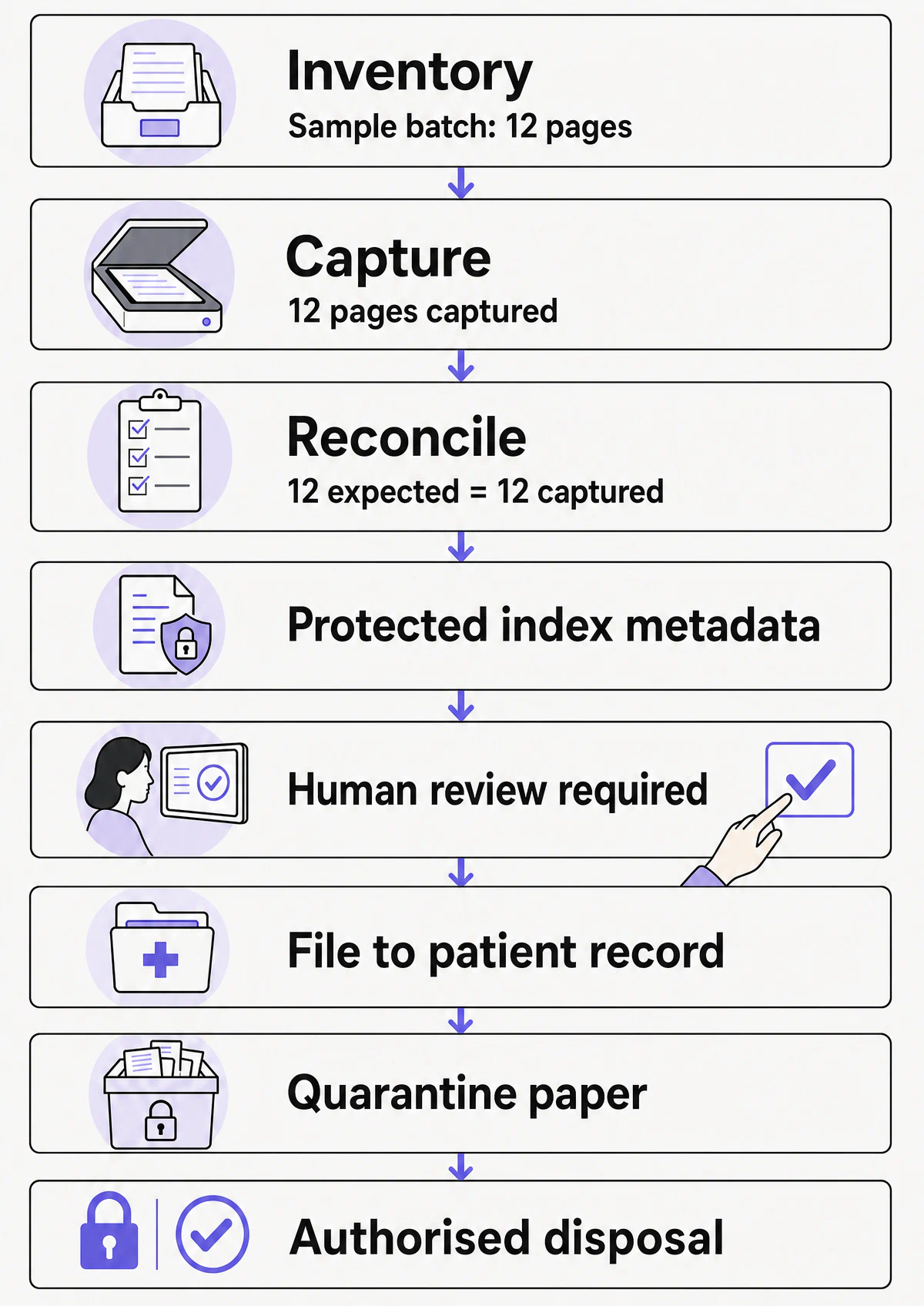 Medical record workflow from capture and human review through filing, quarantine and authorised disposal