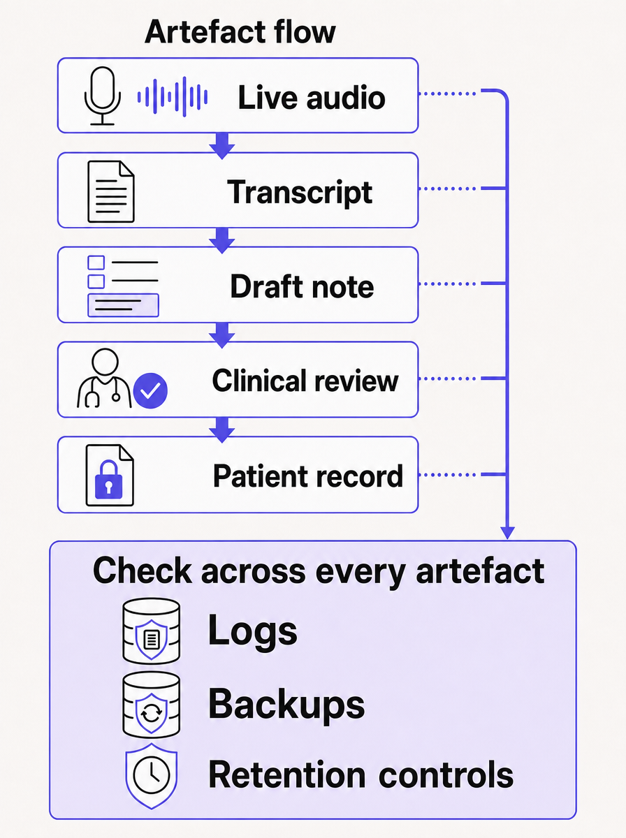 AI scribe flow from live audio to a reviewed record, with logs, backups and retention controls to check across artefacts.