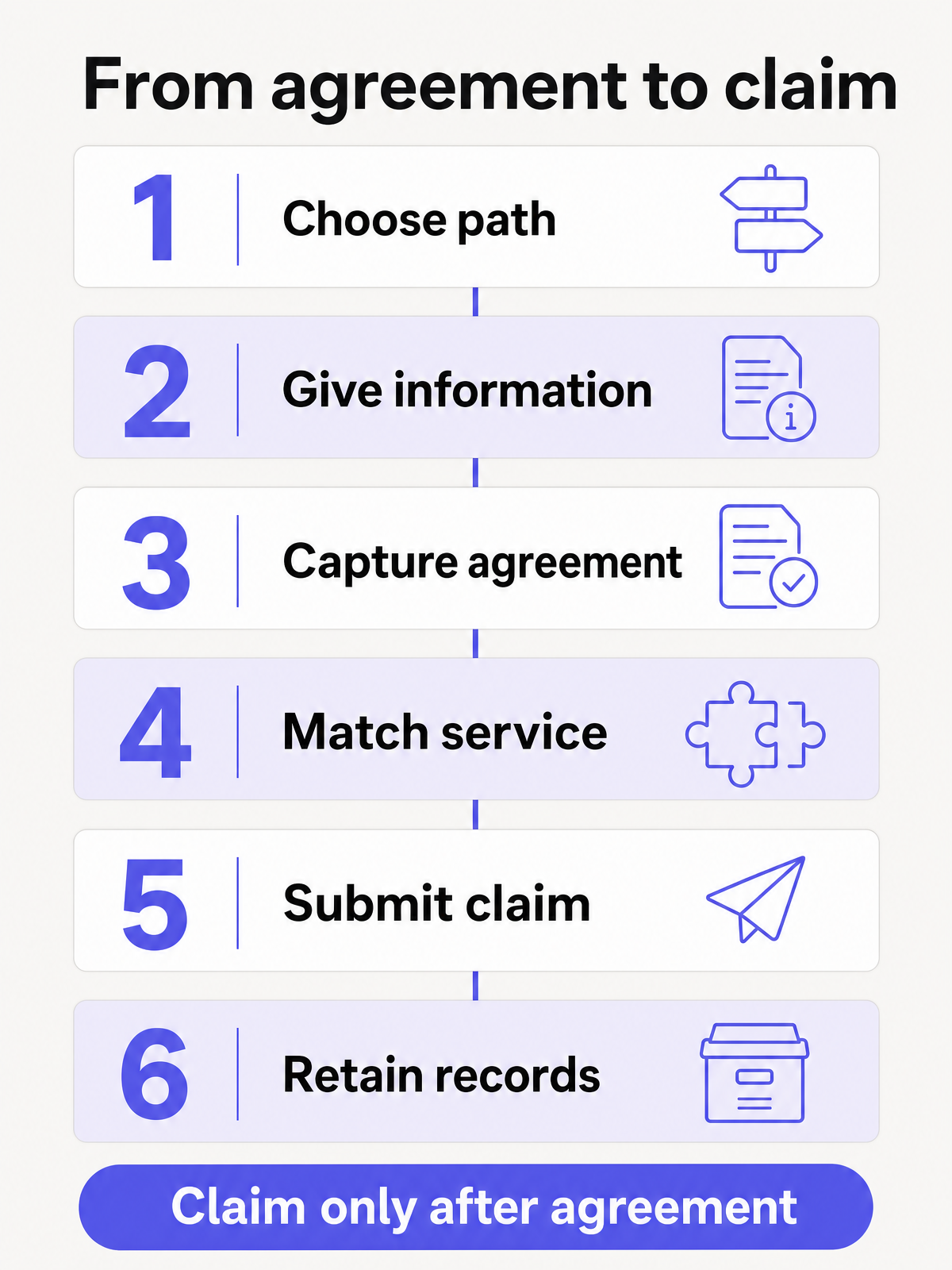 Six-step Medicare assignment workflow from choosing a path to retaining claim records