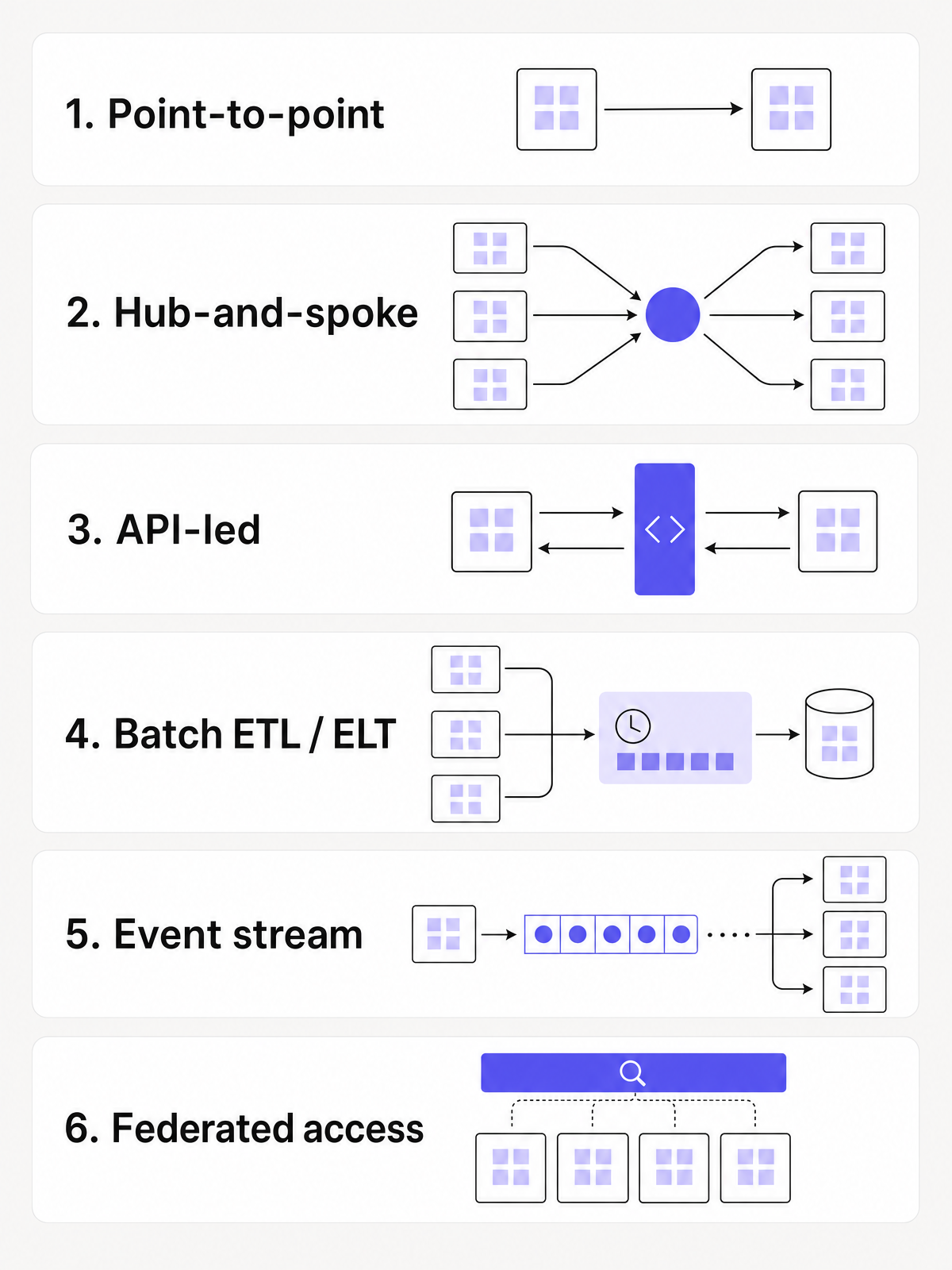 Six healthcare data integration patterns shown as node-and-flow diagrams: point-to-point, hub-and-spoke, API-led, batch, event stream and federated access.
