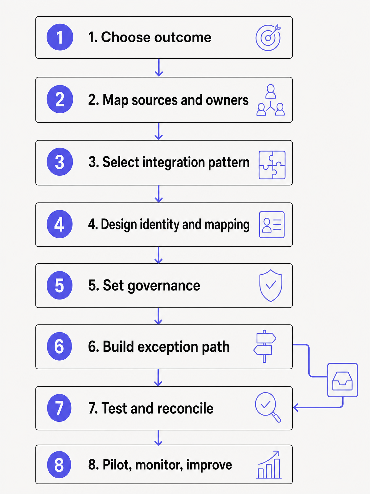 Workflow-first healthcare data integration sequence: choose an outcome, map sources, select a pattern, design identity and mappings, set governance, handle exceptions, test and monitor.