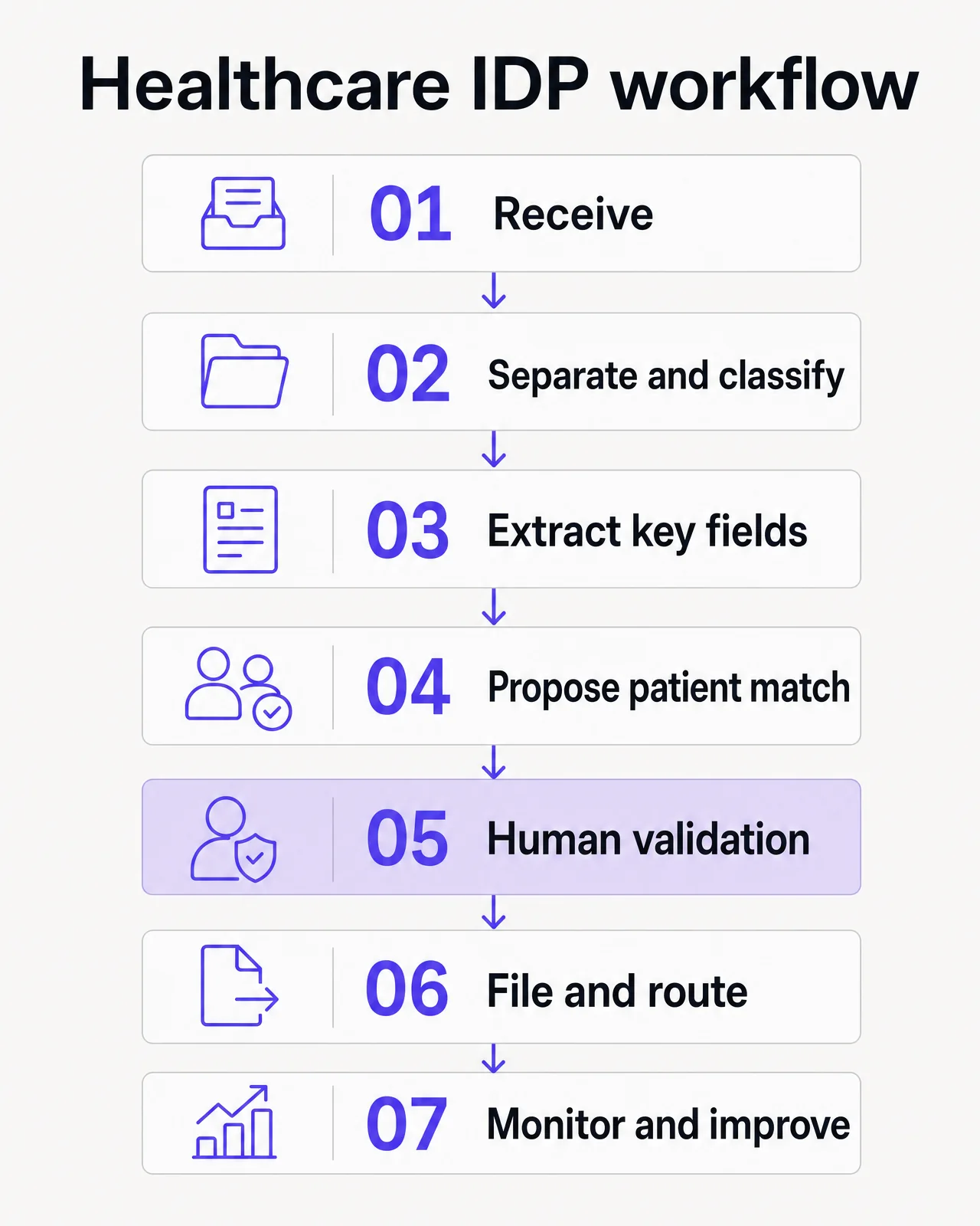 Healthcare IDP workflow: receive, separate and classify, extract, propose a patient match, validate, file and monitor