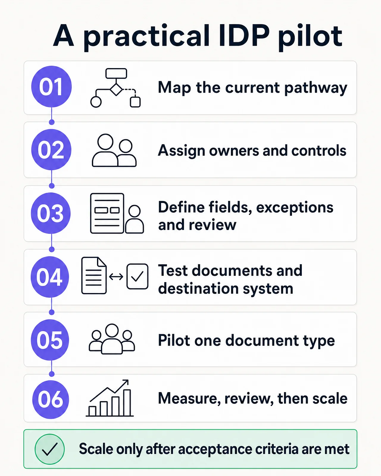 Healthcare IDP pilot: map the pathway, govern, define review and exceptions, test documents and systems, pilot, measure and scale