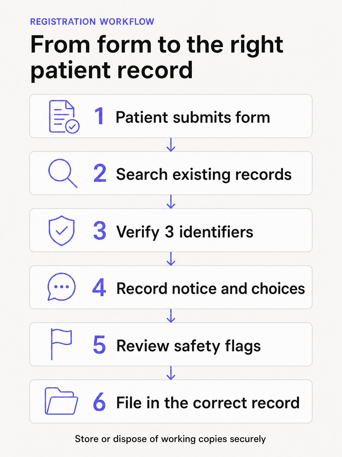 Six-step registration workflow showing patient form submission, a search for existing records, verification of three identifiers, recording the privacy notice and choices, review of safety flags, filing in the correct record, and secure storage or disposal of working copies.