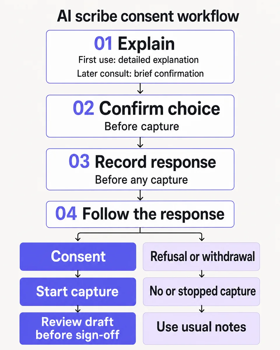 AI scribe consent workflow showing the response recorded before capture, consent leading to capture and draft review, and refusal or withdrawal leading only to no or stopped capture and usual notes