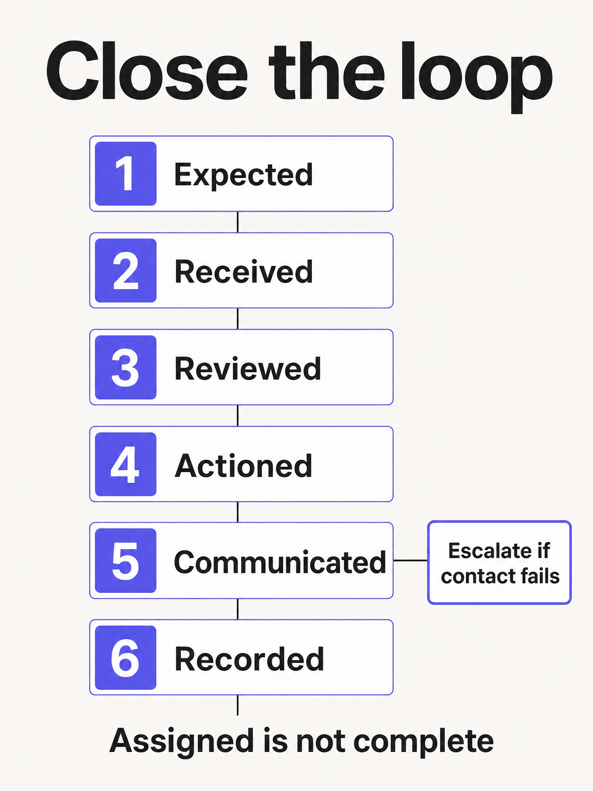 Closed-loop results workflow from expected result to recorded outcome, with escalation if contact fails