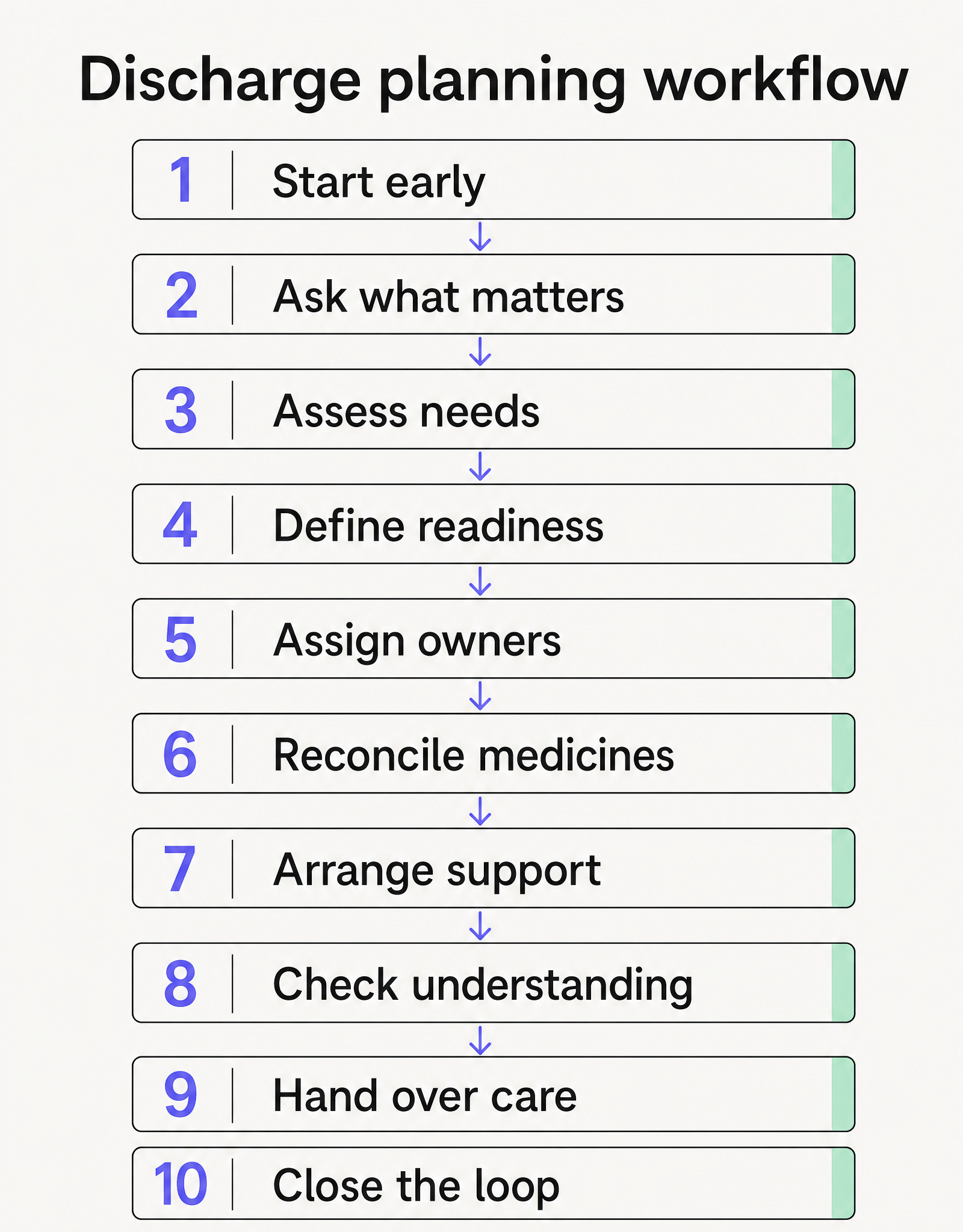 Ten-step discharge planning workflow from early preparation to closing the follow-up loop