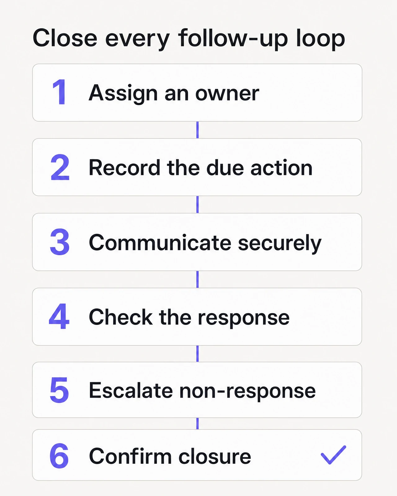 Six-stage closed-loop patient follow-up workflow: 1. Assign an owner. 2. Record the due action. 3. Communicate securely. 4. Check the response. 5. Escalate non-response. 6. Confirm closure.