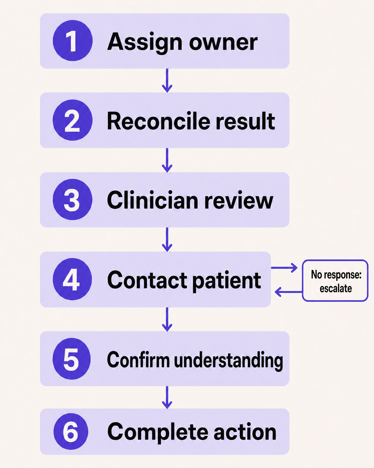 Six-step closed-loop workflow for abnormal test results, with escalation and retry after non-response