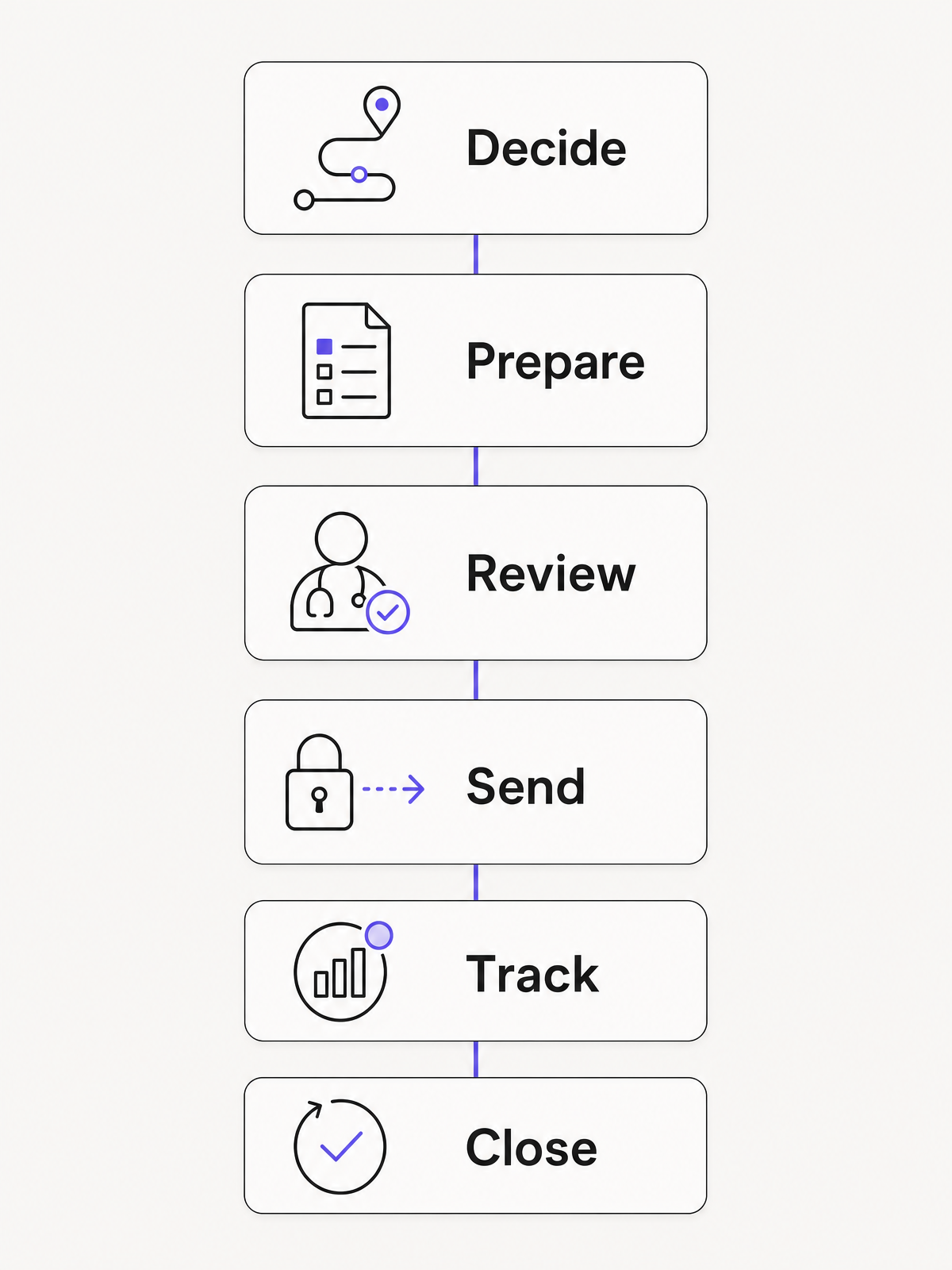 Condensed eReferral workflow: decide, prepare, review, send, track and close
