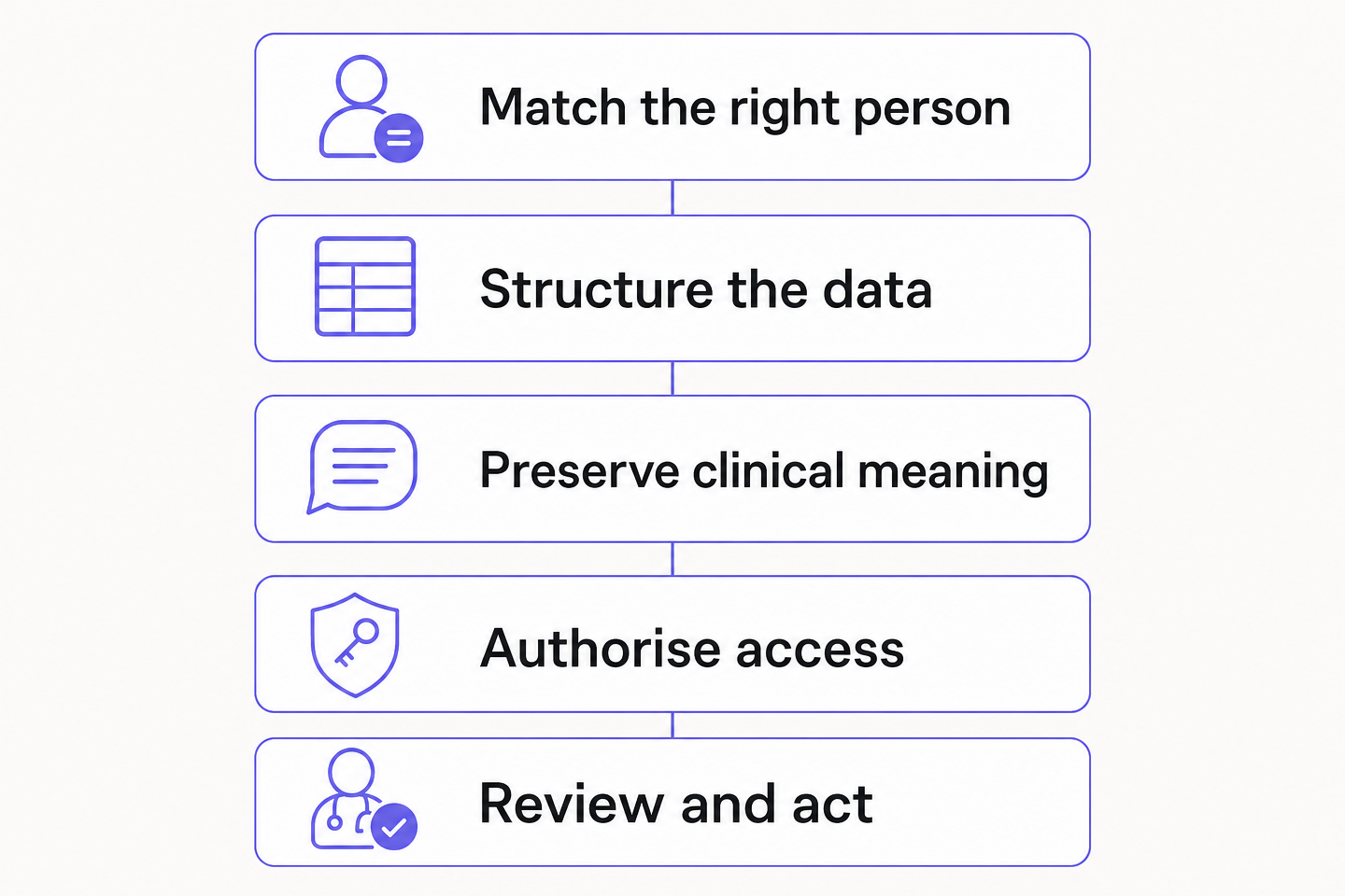 Flowchart: match the right person, structure the data, preserve clinical meaning, authorise access, then review and act.