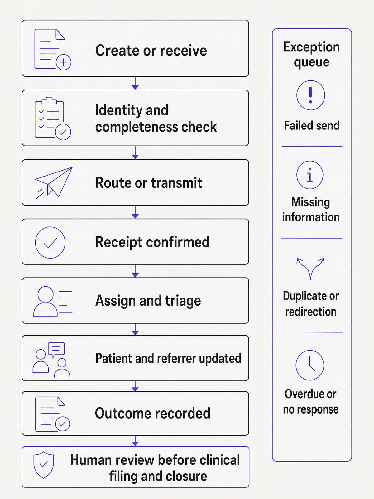 Referral workflow from creation to outcome recording, with a parallel exception queue and human review before clinical filing and closure