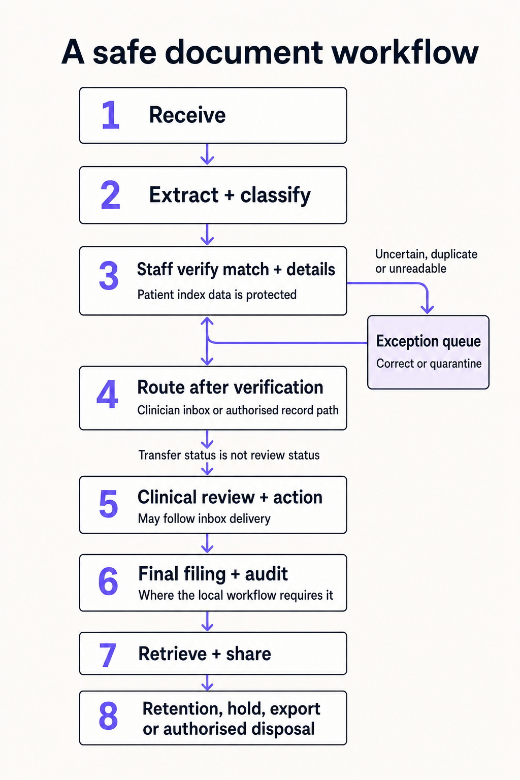 Vertical healthcare document workflow showing staff verification before routing, an exception queue, clinical review after inbox delivery and final filing where the local workflow requires it