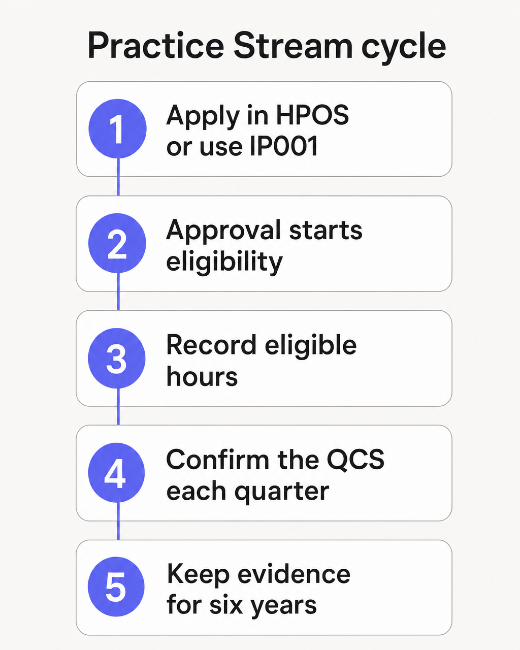 Five-step Practice Stream cycle from application to six-year record retention.