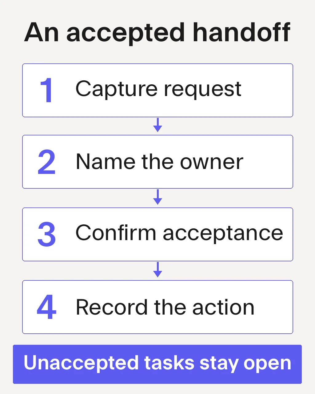 Administrative handoff: capture the request, name the owner, confirm acceptance and record the action. Unaccepted tasks stay open.