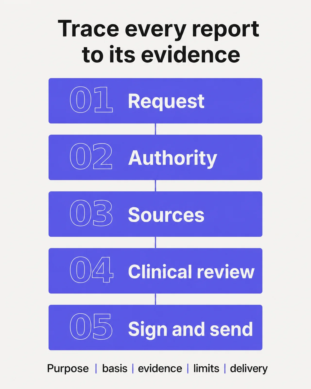 Five-step evidence-traceability workflow from request and authority through sources, clinical review and secure delivery