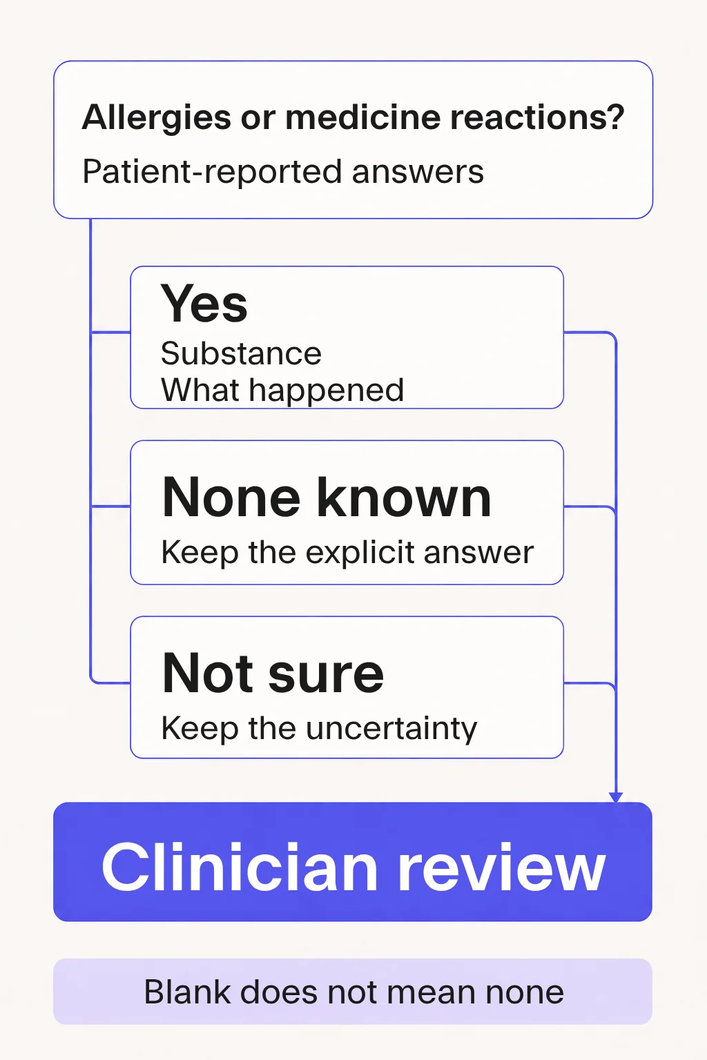 Allergy answers take separate paths to clinician review; a blank answer does not mean none.