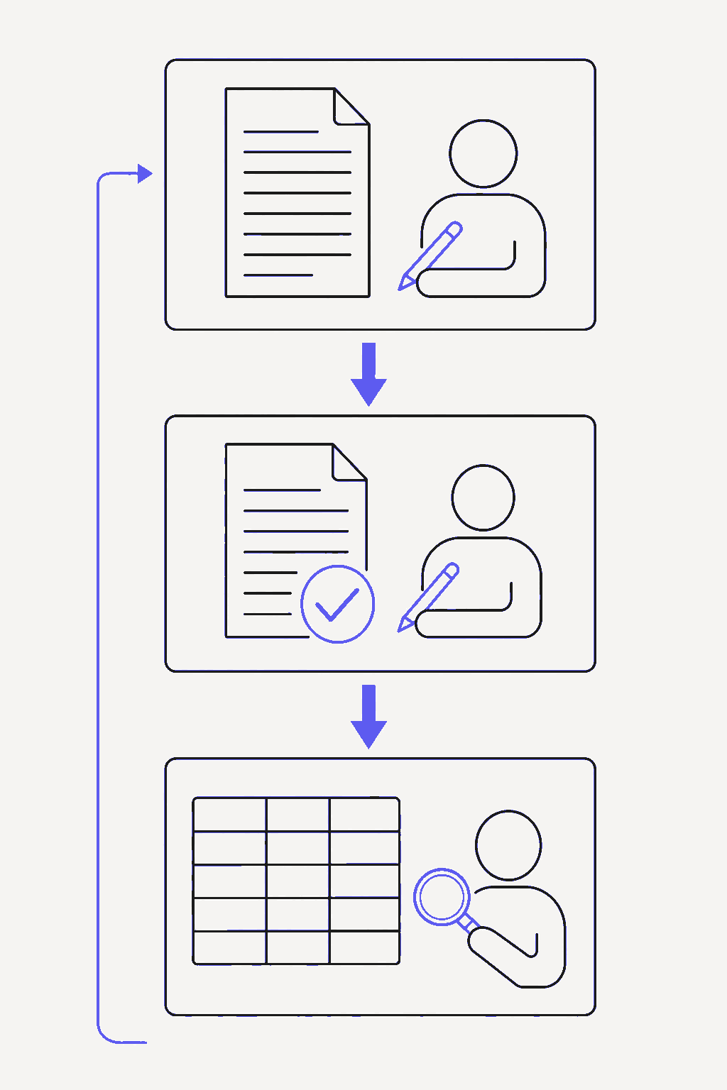 Clinician documentation and review feed human coding, with a return path for clinical clarification.
