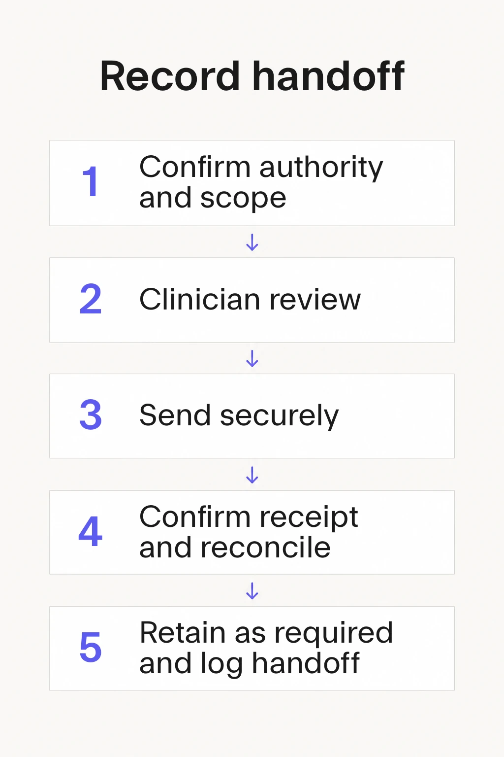 Confirm authority and scope, clinician review, secure dispatch, receipt reconciliation, then retention as required and handoff logging