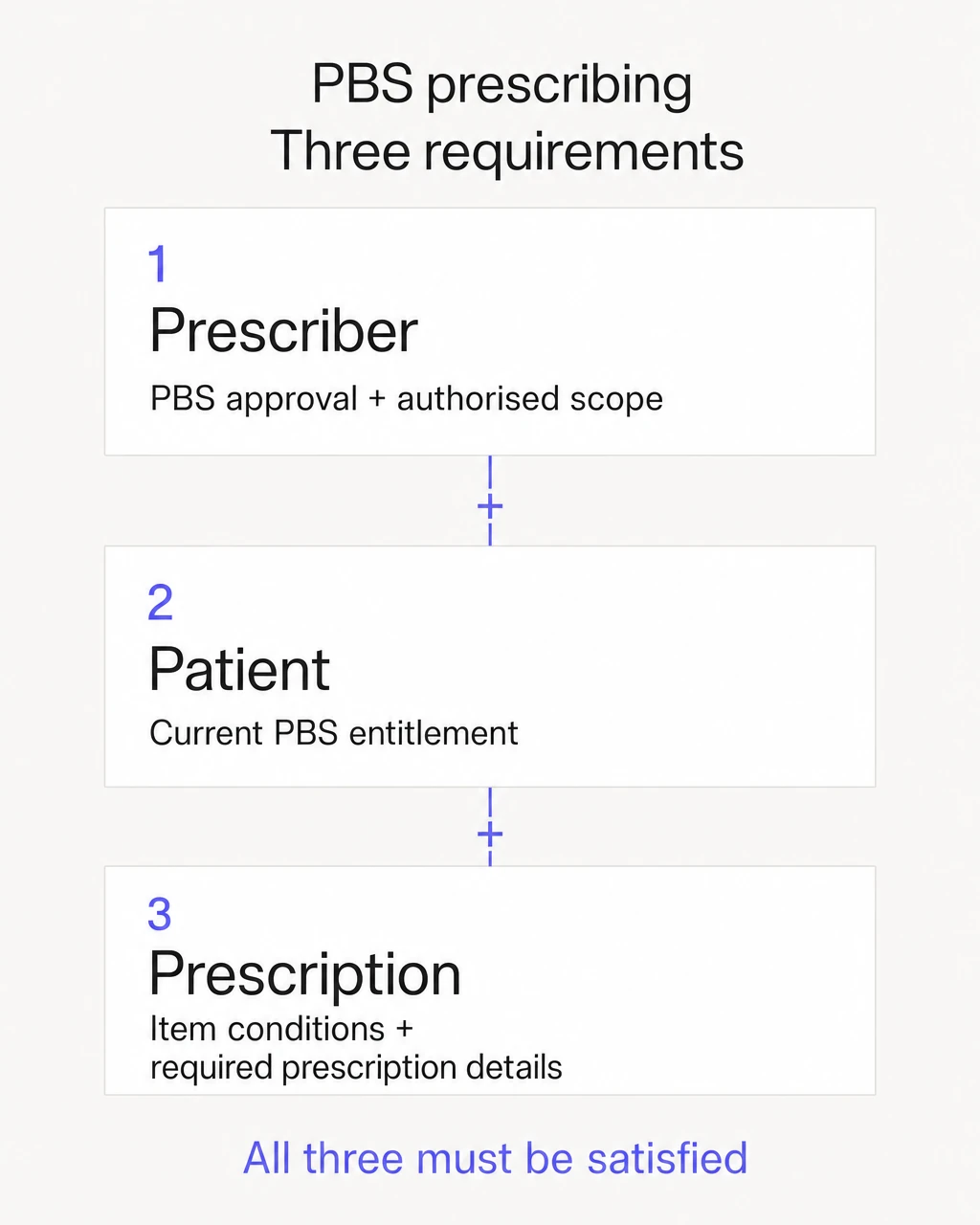Prescriber authorisation, patient entitlement and item conditions must all align for PBS prescribing.
