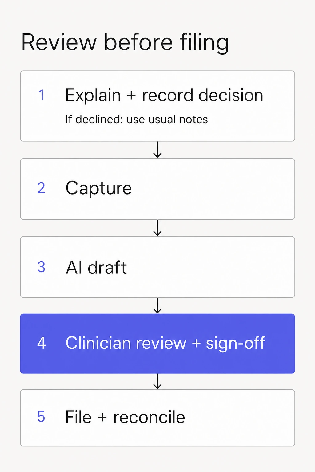 Five-step AI documentation workflow with clinician review and sign-off before filing and reconciliation