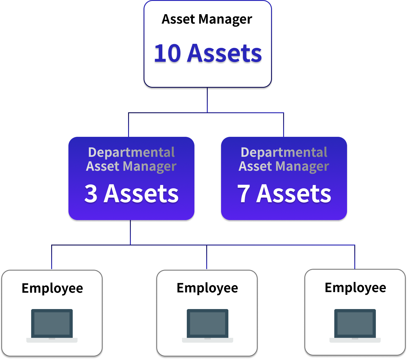 Departmental Asset Manager