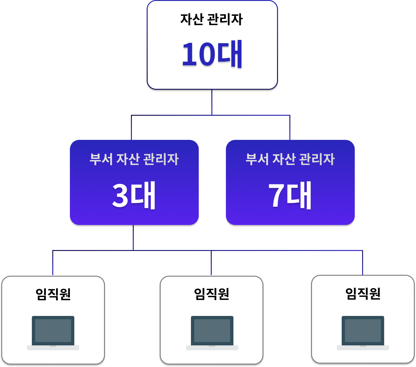 부서자산관리자