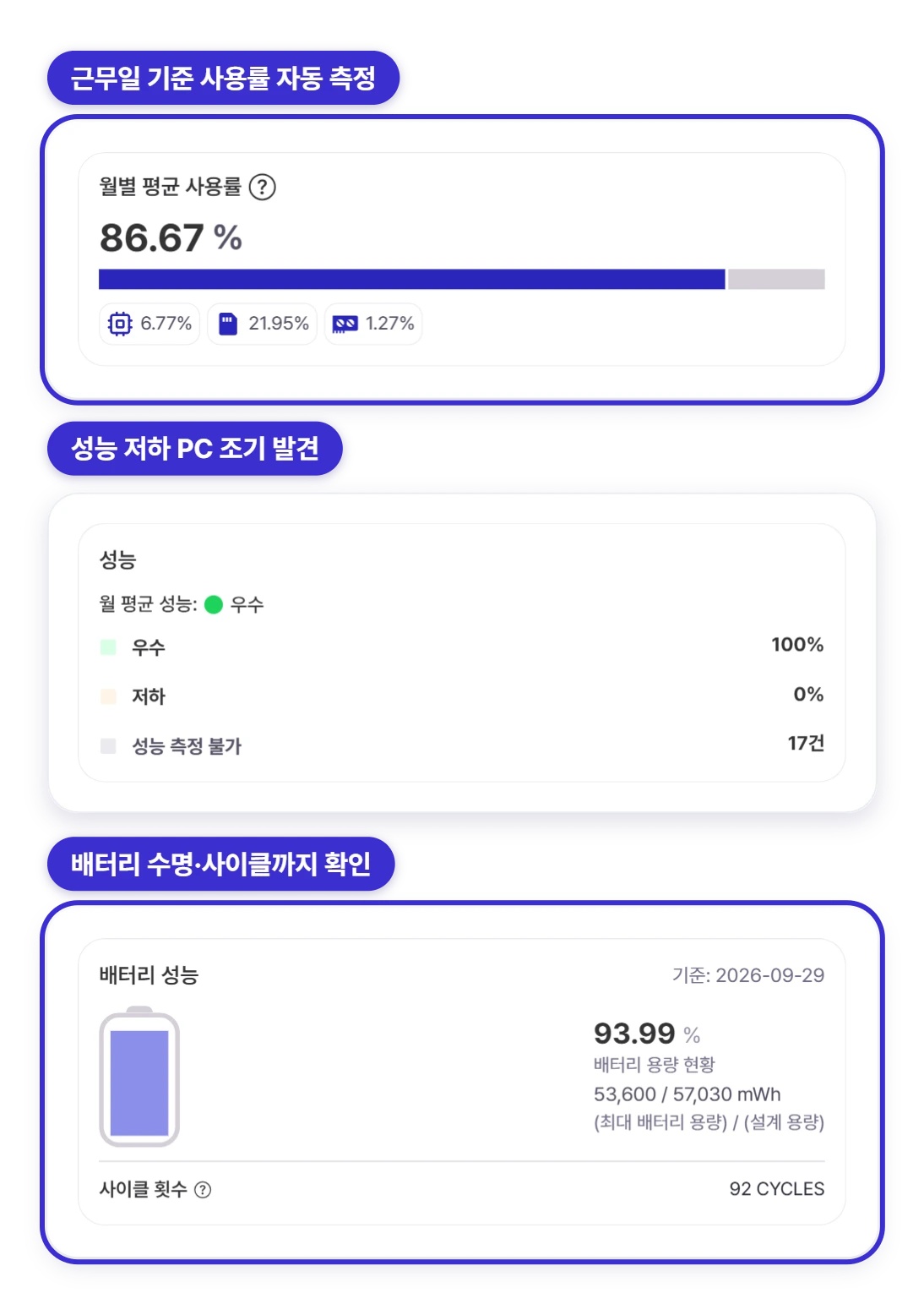 근무일 기준 월별 평균 사용률, 성능, 배터리 성능 현황