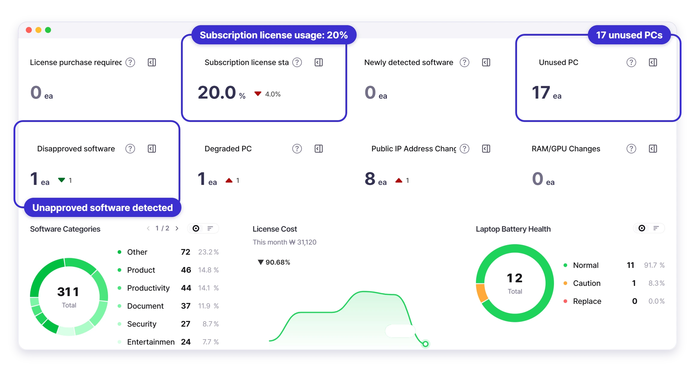 Sellease IT asset dashboard: subscription license usage, unused PCs and unapproved software