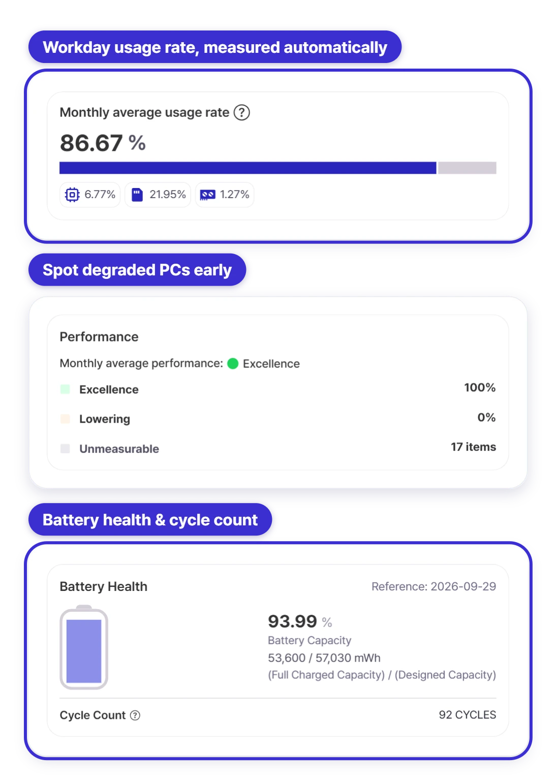 Monthly workday usage rate, performance and battery health
