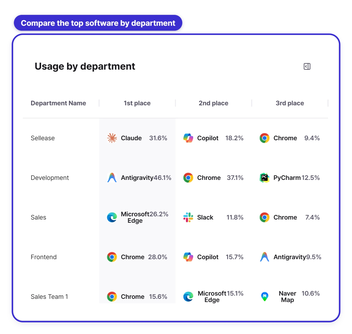 Top software usage compared by department
