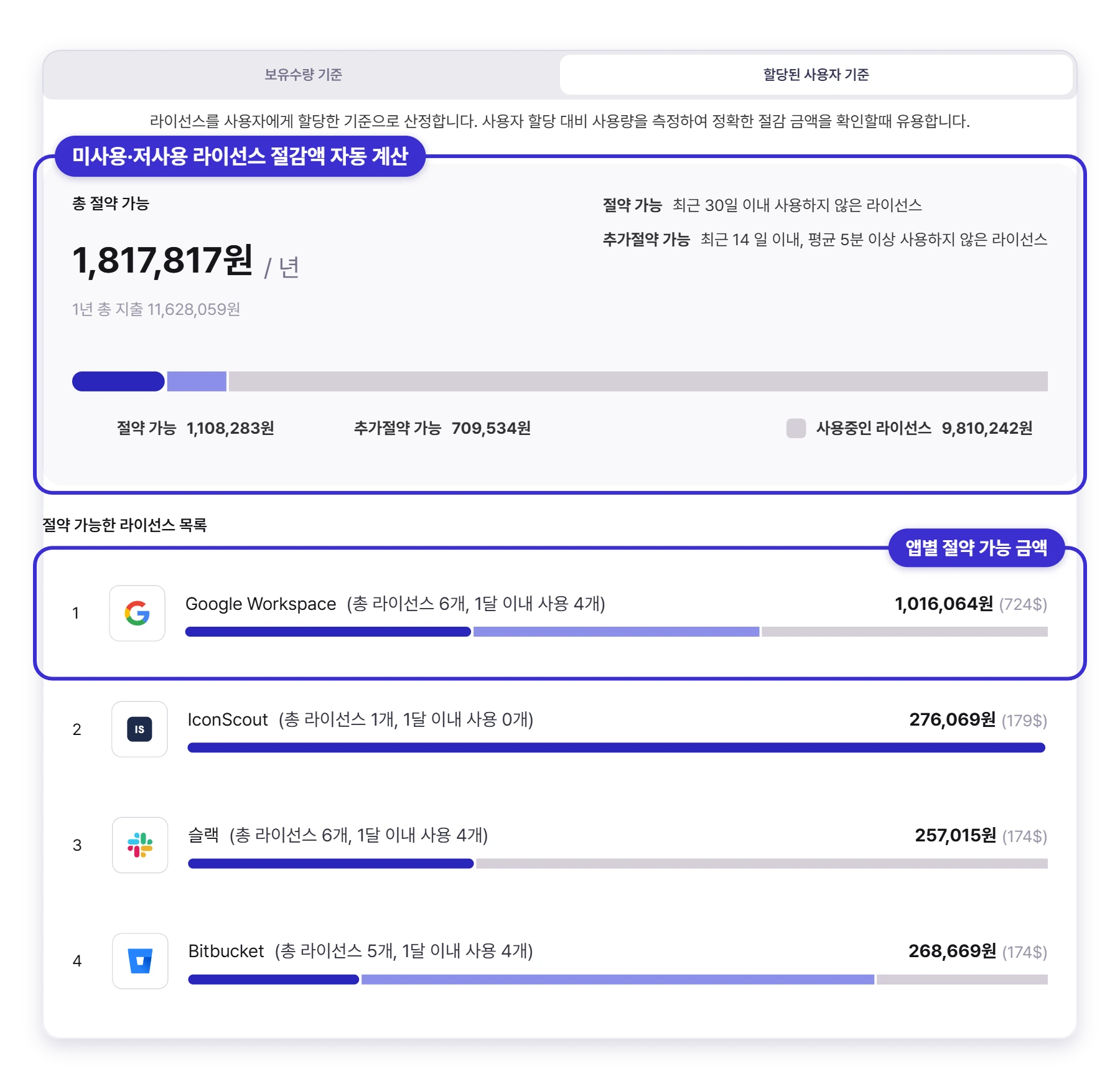 미사용·저사용 라이선스 절감 가능 금액과 절약 가능한 라이선스 목록